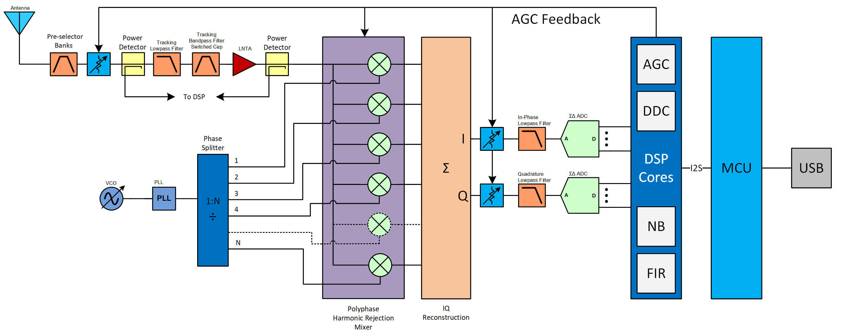 Airspy HF+ Discovery Architecture