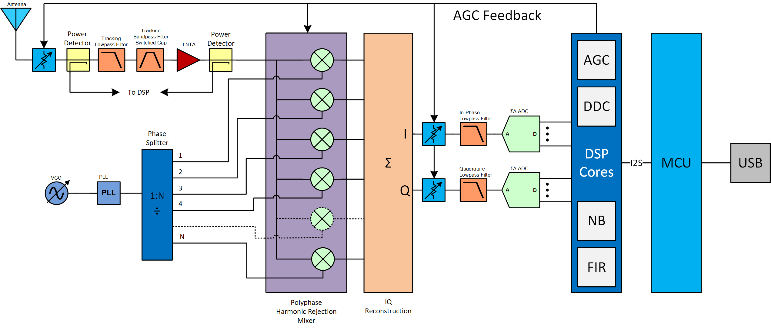 Airspy HF+ Architecture Diagram