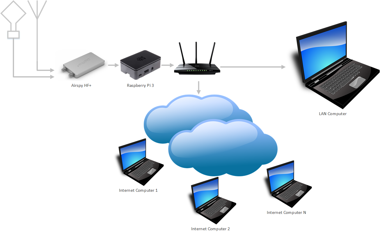 Airspy HF+ Discovery in the Cloud