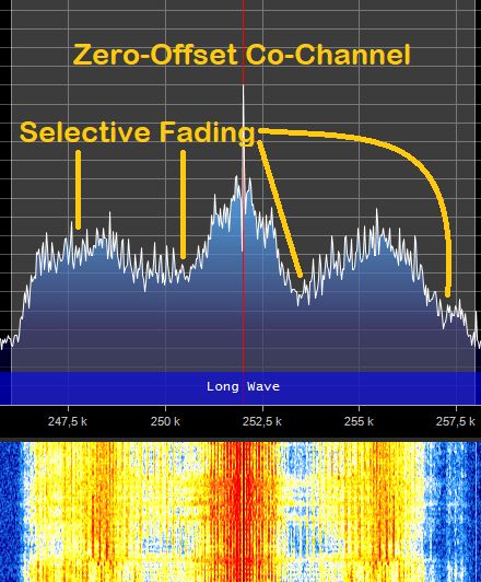 Co-Channel Canceller with Zero Offset